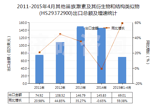2011-2015年4月其他甾族激素及其衍生物和結(jié)構(gòu)類似物(HS29372900)出口總額及增速統(tǒng)計(jì)